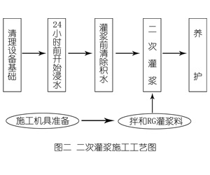 武汉灌浆料施工工艺—文字完整版